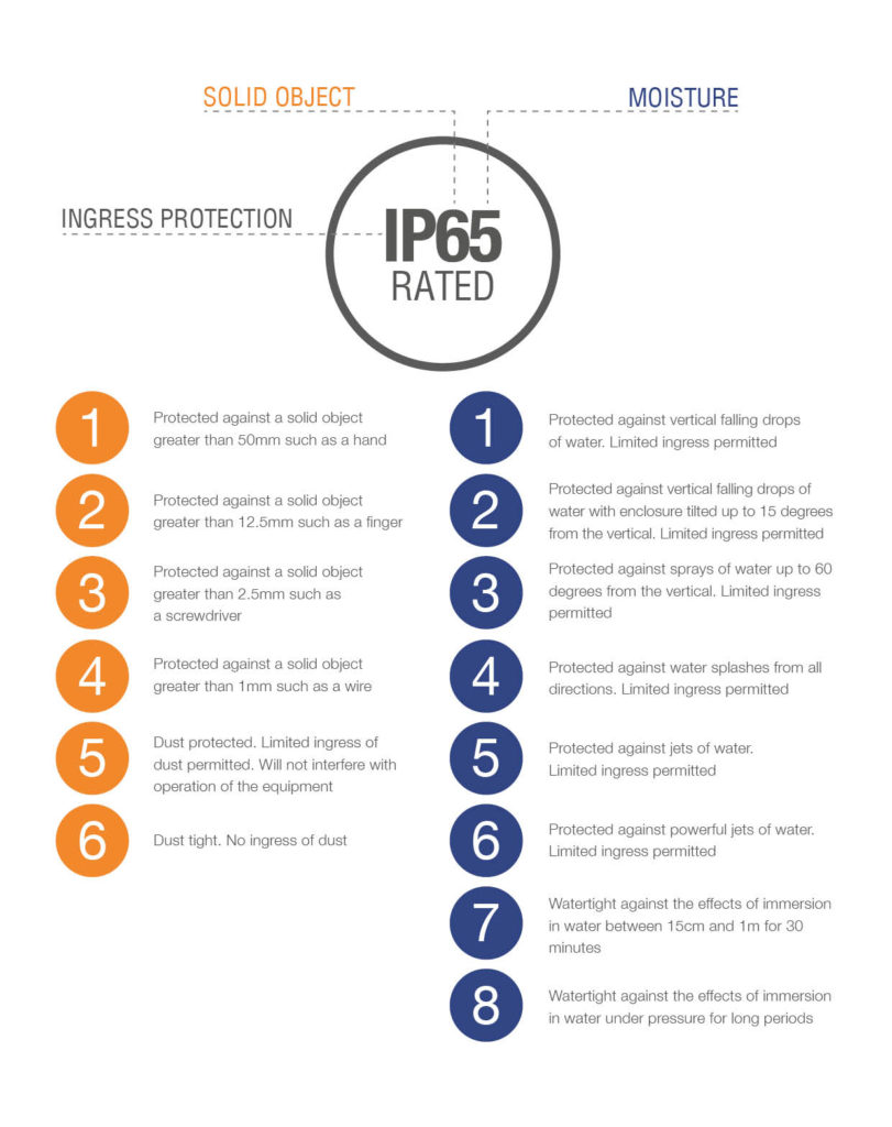 All You Need to Know About IP Ratings - Advice Centre