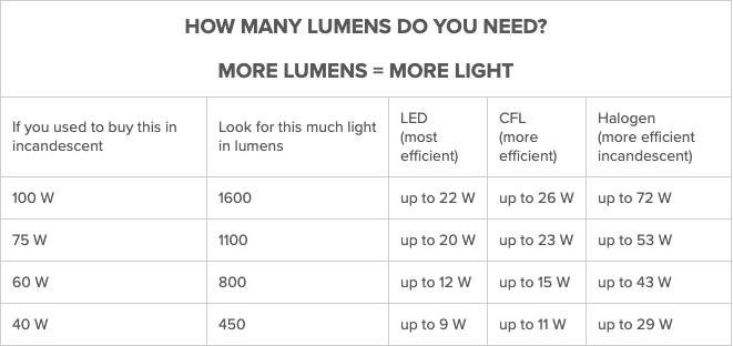 How Many Lumens Do I Need for a Work Light? – LEDMyPlace