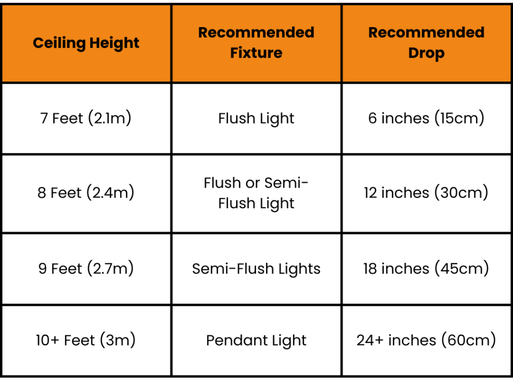 Table guide of the recommended fixture type for each ceiling height. 